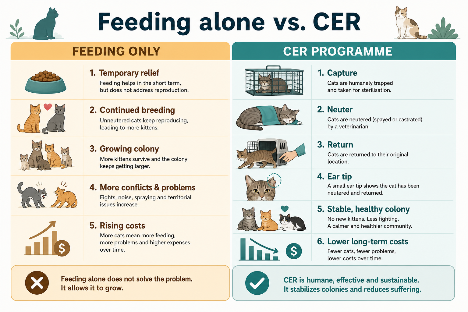 Infographic: feeding alone vs CER